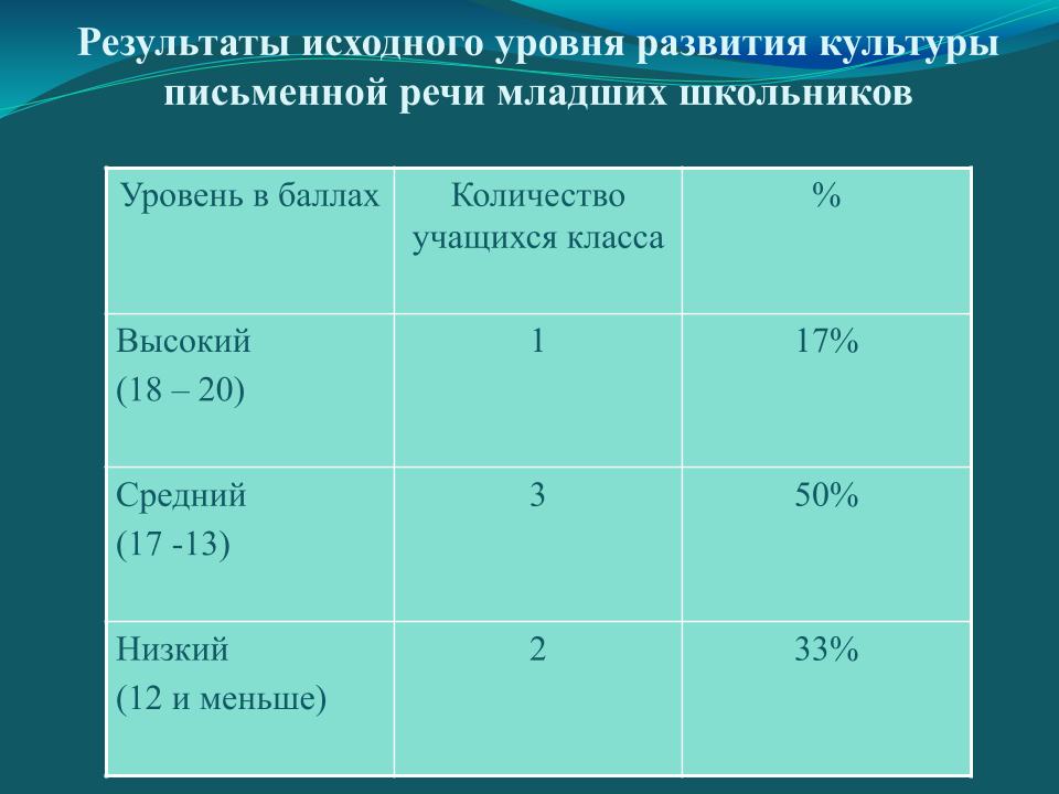 Первоначальные результаты. Уровни развития речи младших школьников. Развитие письменной речи младших школьников. Уровни письменной речи. Показатели развития речи младших школьников в процентном.